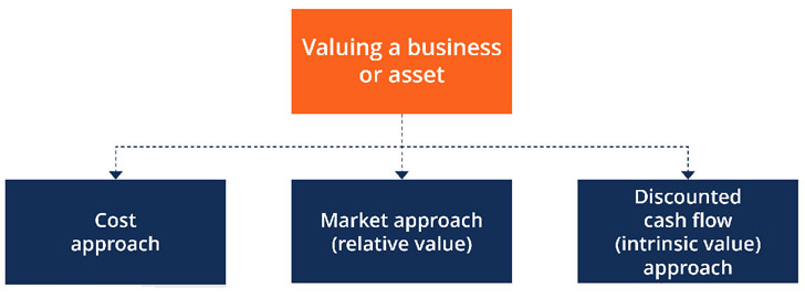 Valuation Methods Valuation Methods